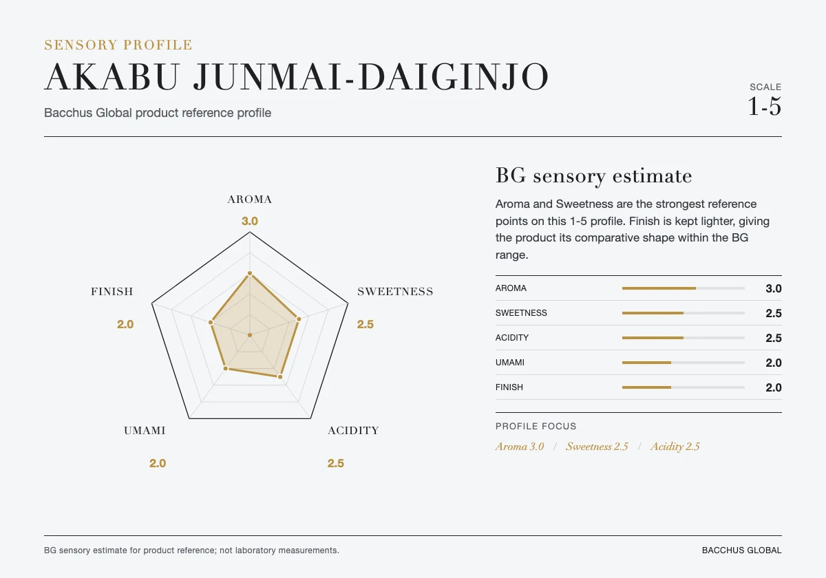 AKABU Junmai-Daiginjo sensory profile chart by Bacchus Global