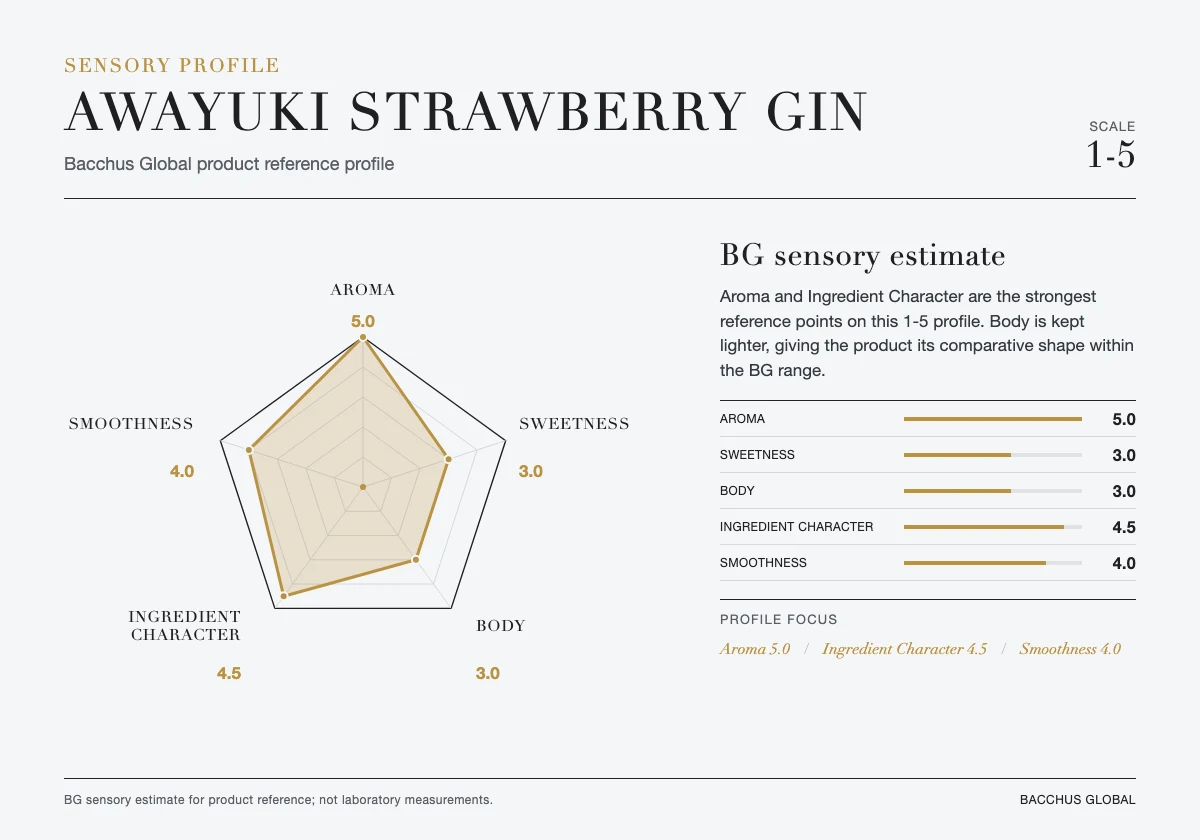 AWAYUKI Strawberry Flavored Japanese Gin sensory profile