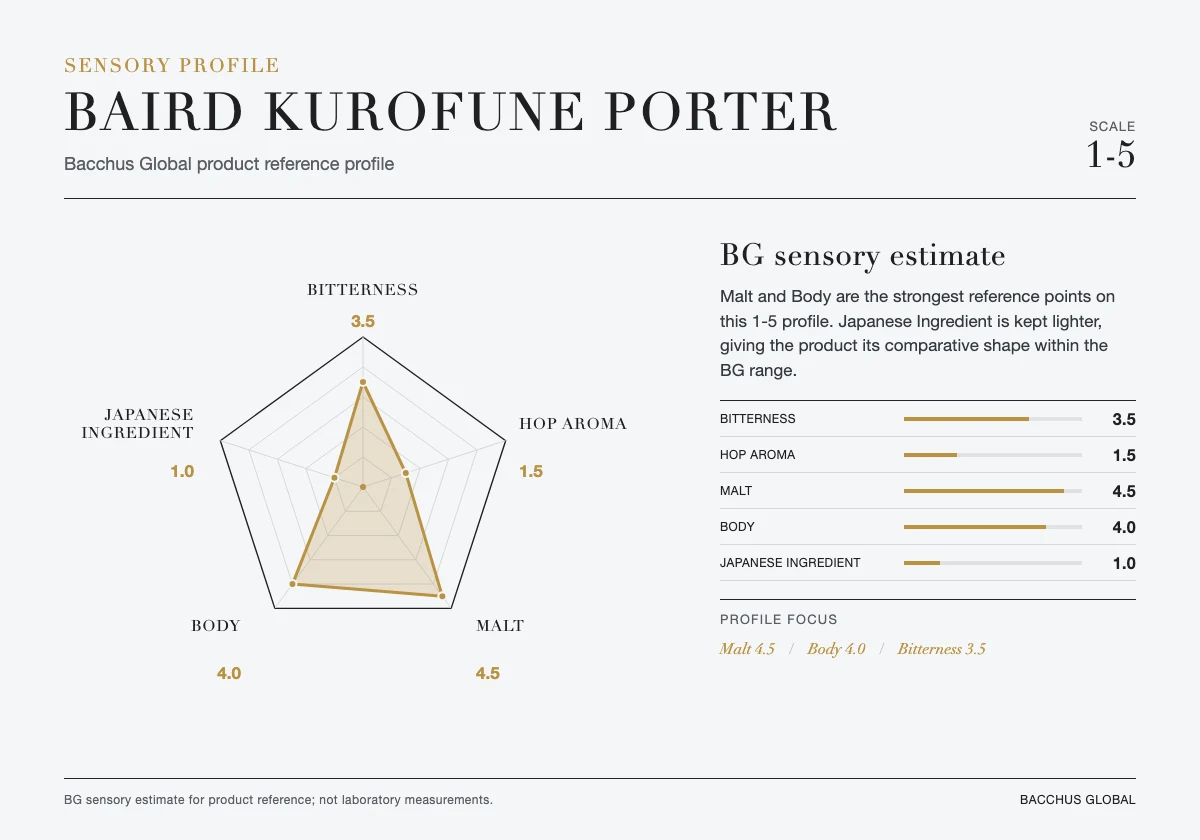 BAIRD KUROFUNE PORTER sensory profile chart by Bacchus Global