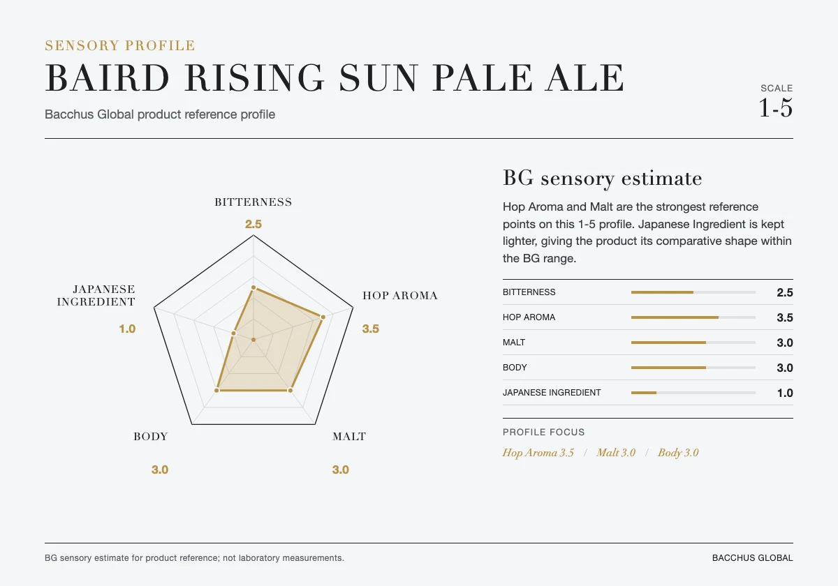 BAIRD RISING SUN PALE ALE sensory profile chart by Bacchus Global