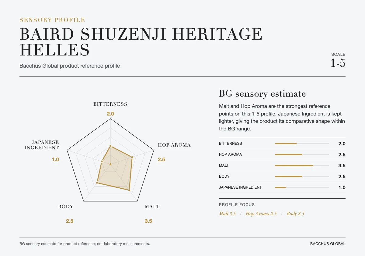 BAIRD SHUZENJI HERITAGE HELLES sensory profile