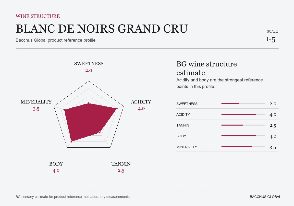 BRUNO PAILLARD Blanc de Noirs Grand Cru M.V sensory profile chart by Bacchus Global