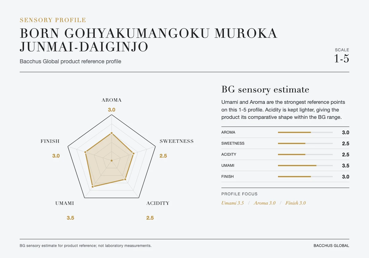 Sensory profile