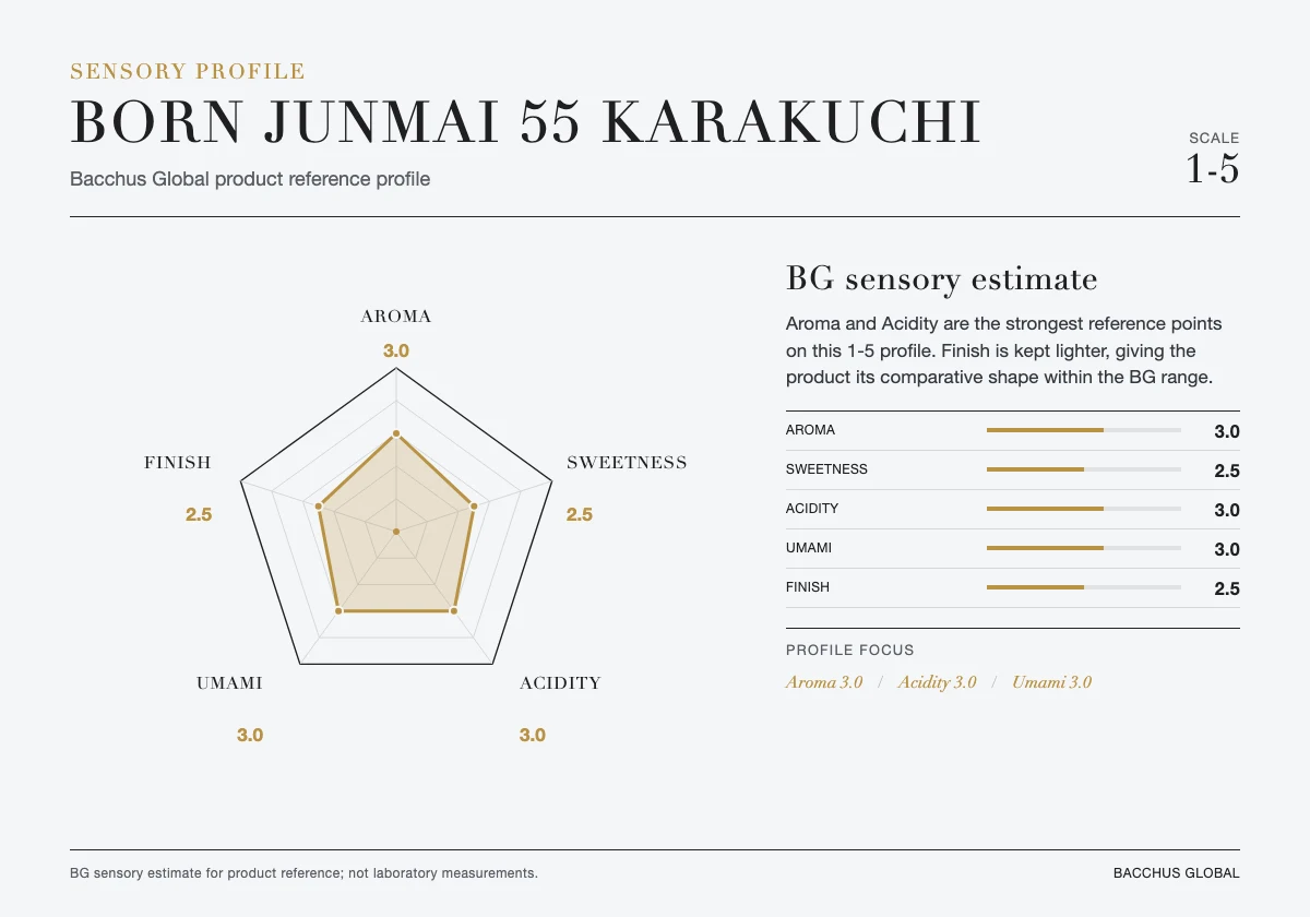 BORN Junmai 55 Karakuchi sensory profile chart by Bacchus Global