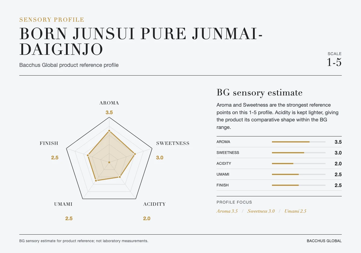 BORN Junsui Pure Junmai-Daiginjo sensory profile chart by Bacchus Global