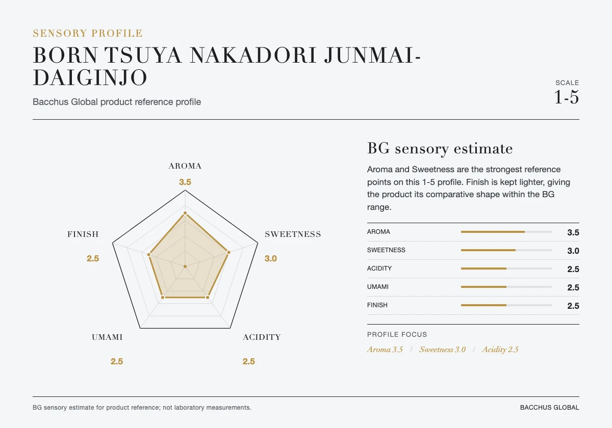 Sensory profile
