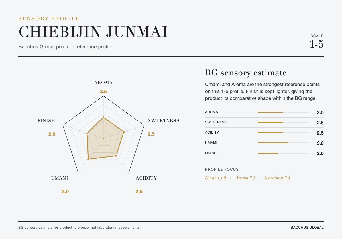 CHIEBIJIN Junmai sensory profile chart by Bacchus Global