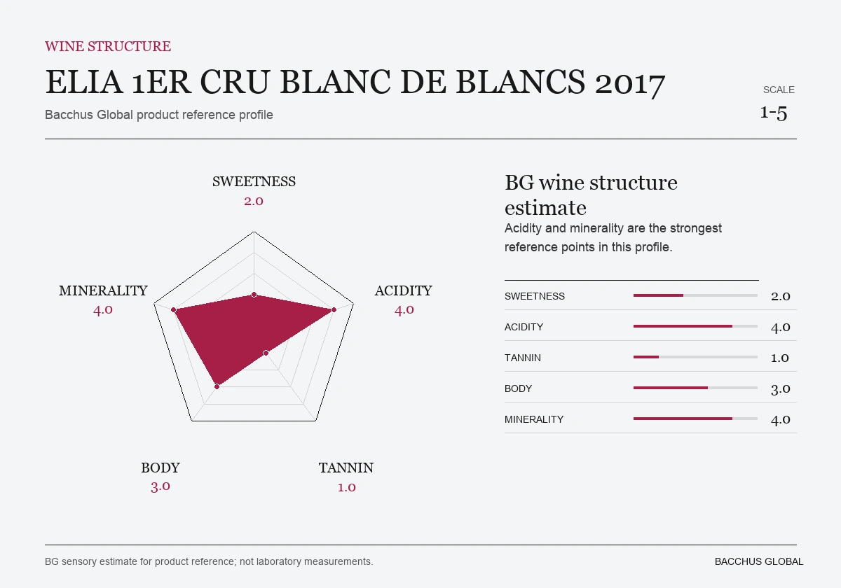 VINCENT CHARLOT Elia 1re Cru Blanc de Blanc Extra-Brut Millesime 2017 sensory profile chart by Bacchus Global
