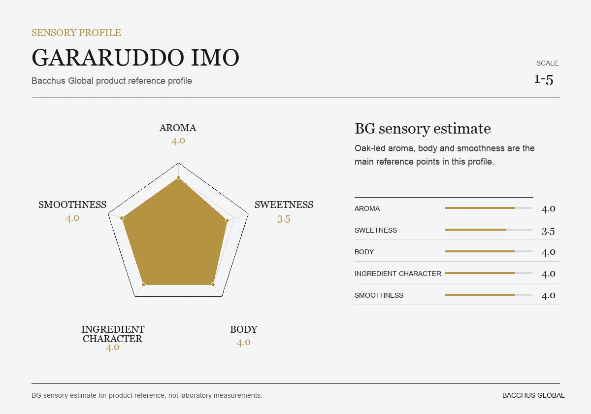 GARARUDDO Imo sensory profile chart by Bacchus Global