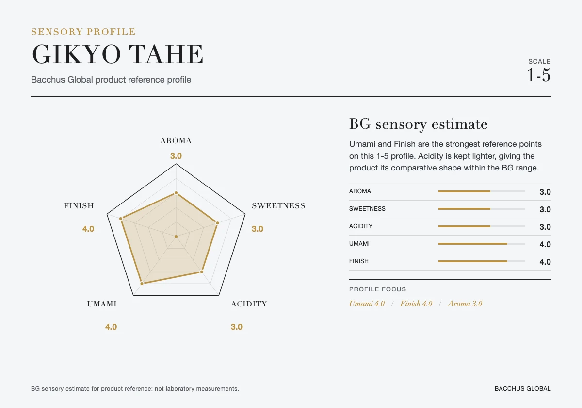 GIKYO Tahe sensory profile chart by Bacchus Global
