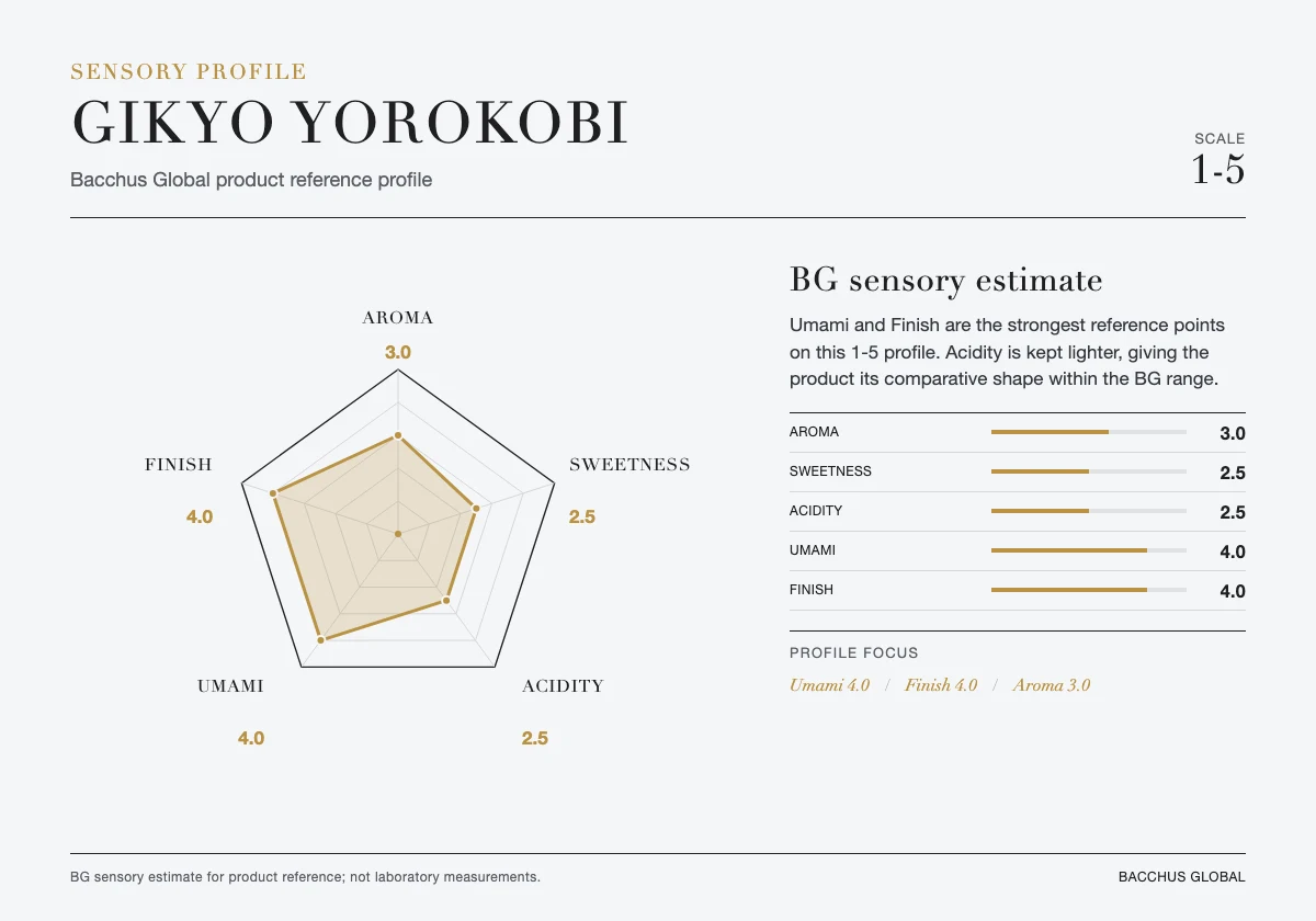 GIKYO Yorokobi sensory profile chart by Bacchus Global