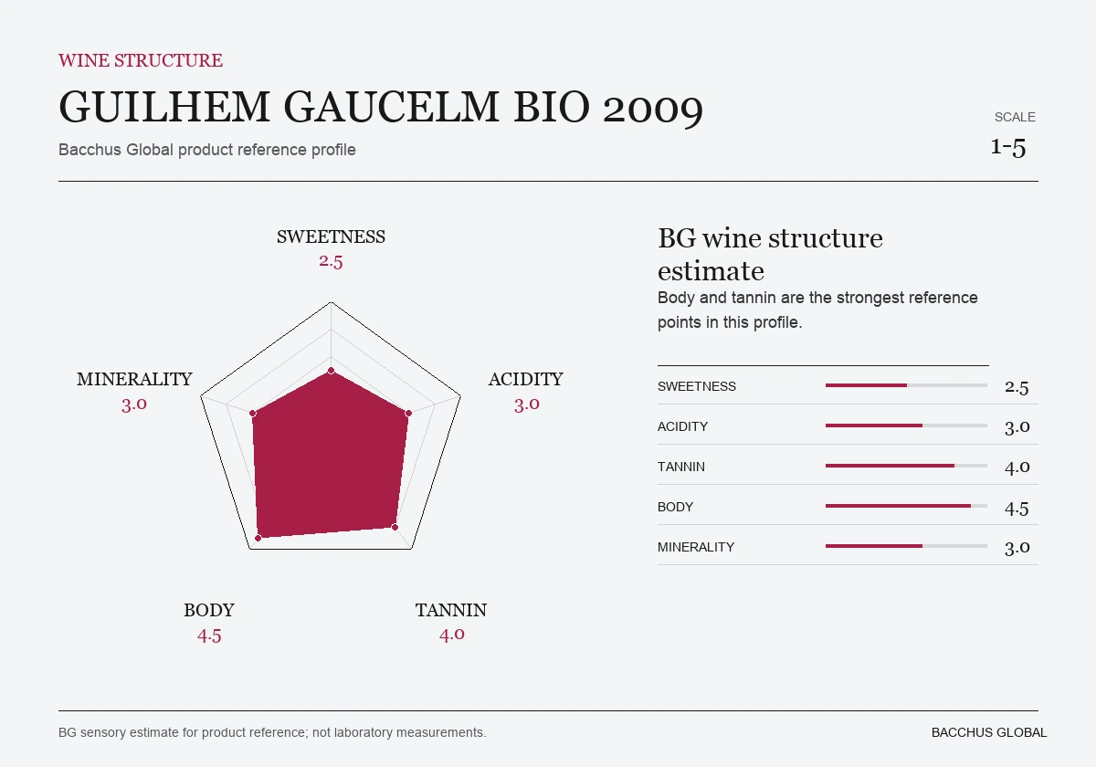 HERITAGE DU PIC SAINT LOUP Guilhem Gaucelm 2009 sensory profile chart by Bacchus Global