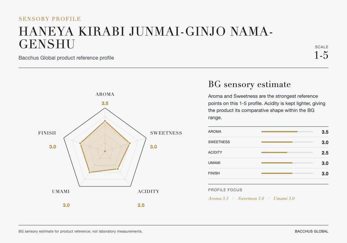 HANEYA Kirabi Junmai-Ginjo Nama-Genshu sensory profile chart by Bacchus Global