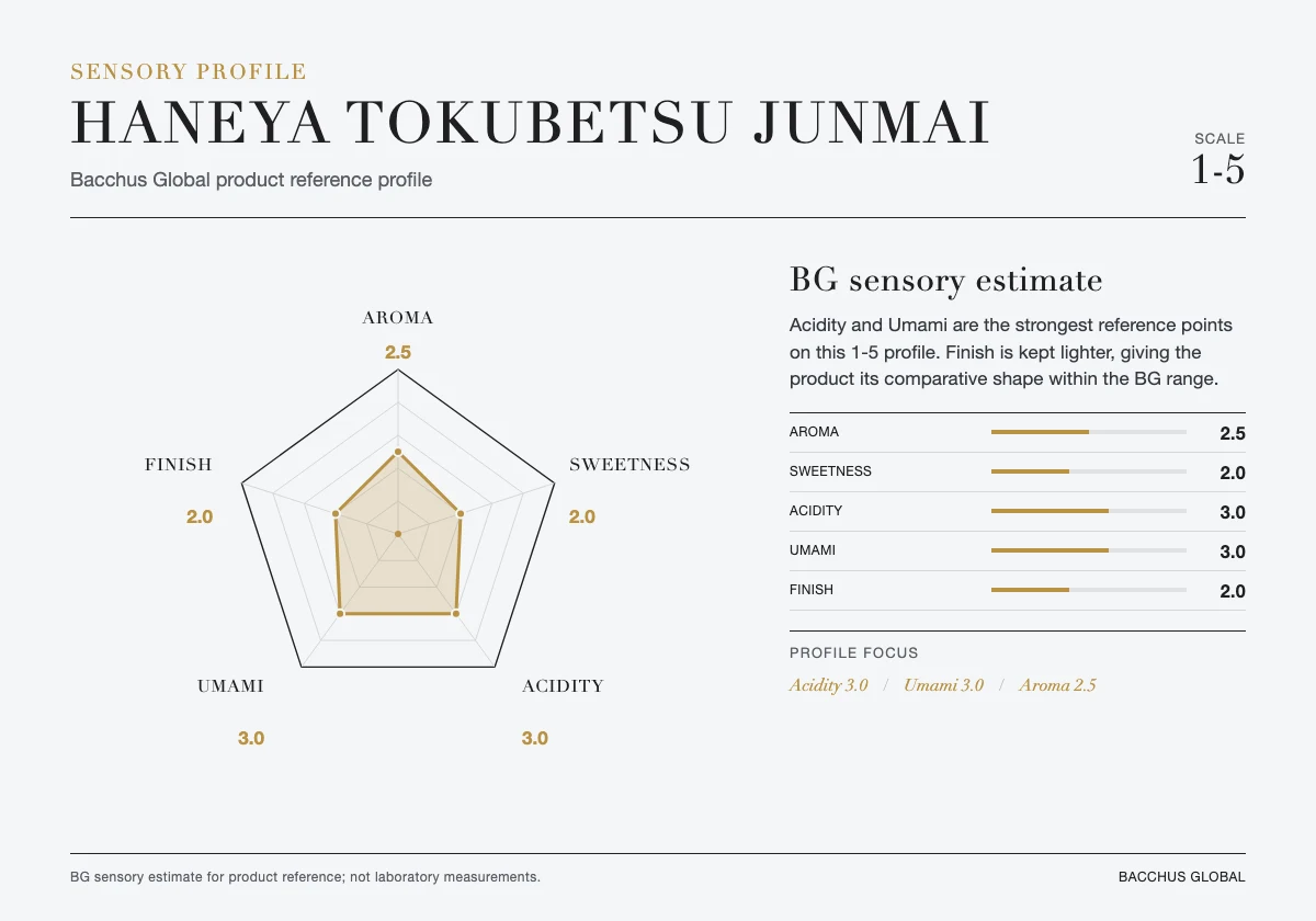 HANEYA Tokubetsu Junmai sensory profile chart by Bacchus Global