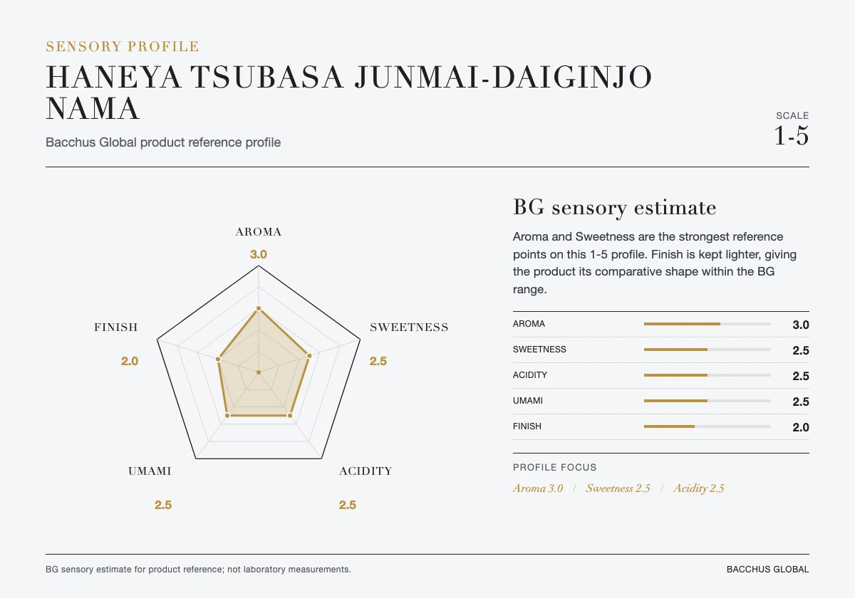 HANEYA Tsubasa Junmai-Daiginjo Nama sensory profile chart by Bacchus Global