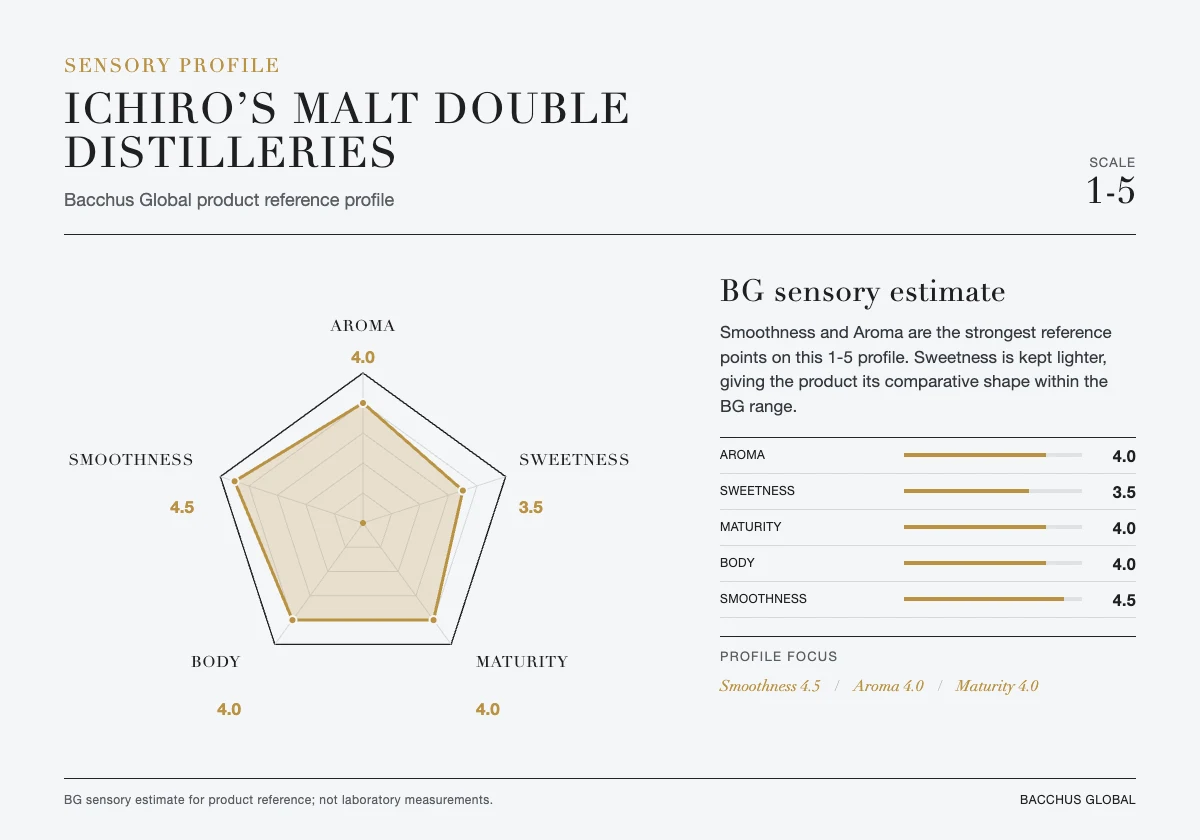 ICHIRO’S Malt Double Distilleries sensory profile chart by Bacchus Global