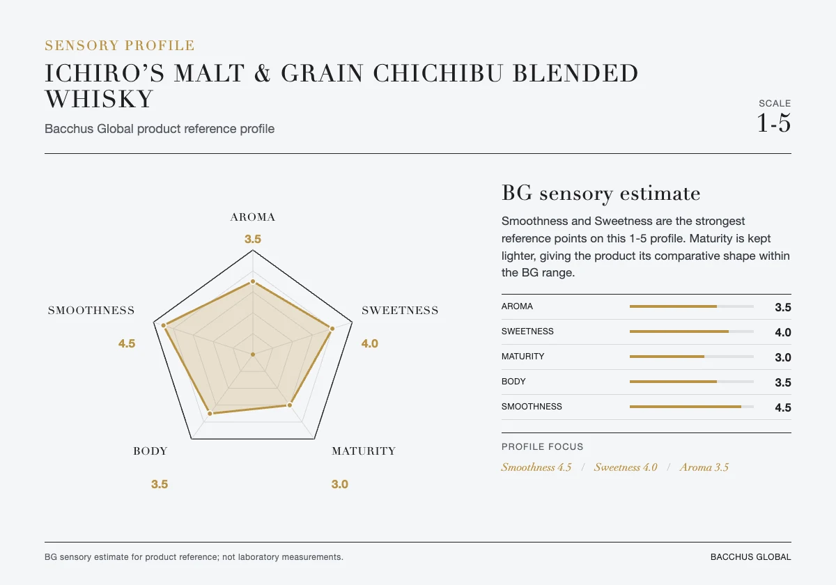 ICHIRO’S Malt & Grain Chichibu blended whisky sensory profile chart by Bacchus Global