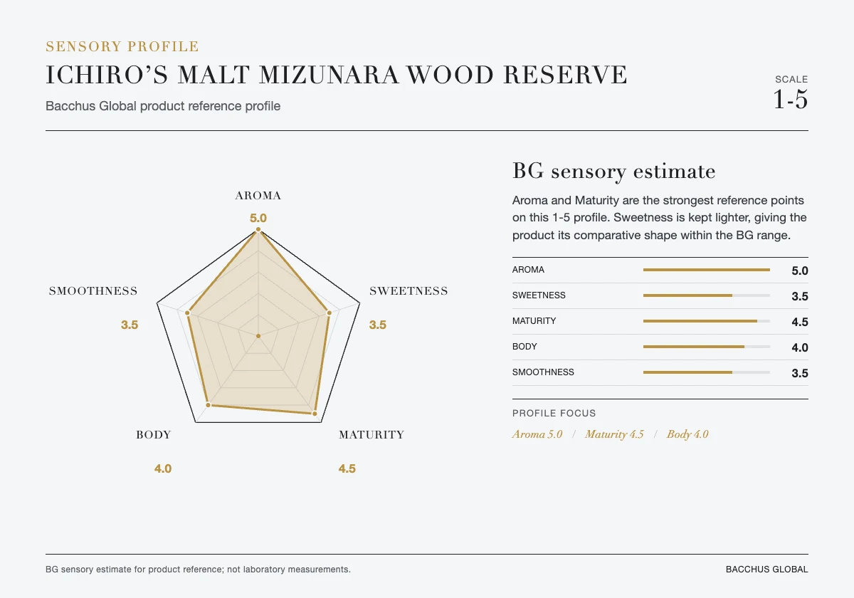 ICHIRO’S Malt Mizunara Wood Reserve sensory profile chart by Bacchus Global