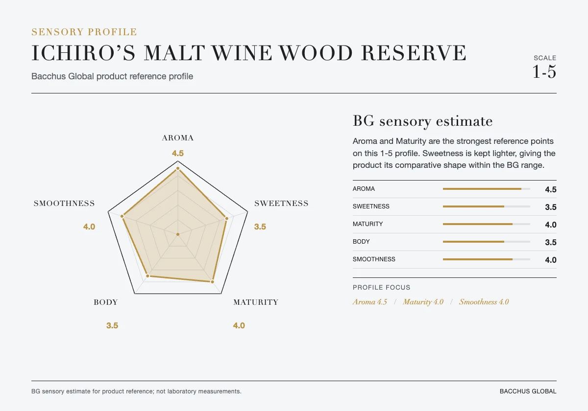 ICHIRO’S Malt Wine Wood Reserve sensory profile chart by Bacchus Global