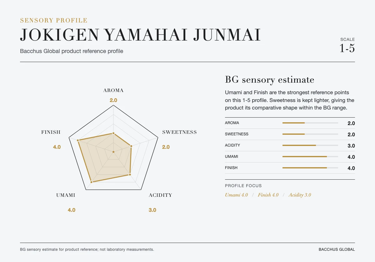 JOKIGEN Yamahai Junmai sensory profile chart by Bacchus Global