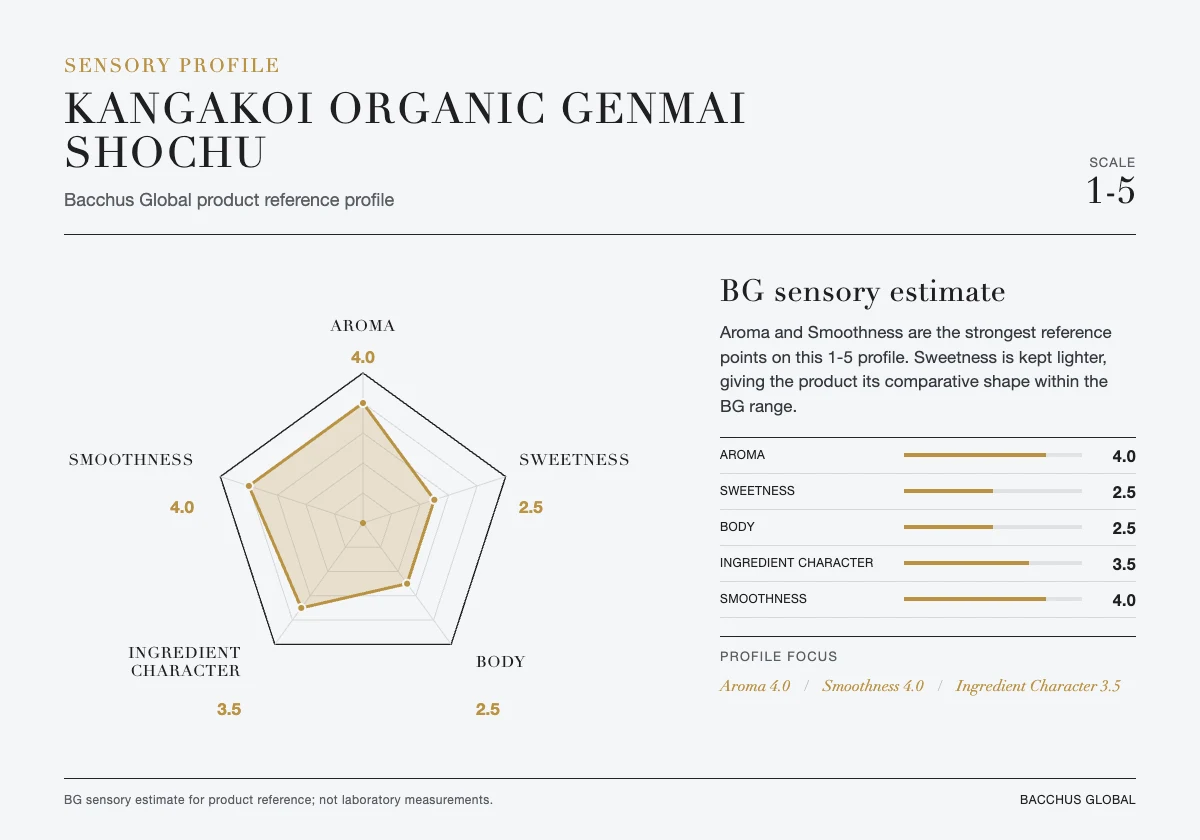 KANGAKOI Organic Genmai Shochu sensory profile chart by Bacchus Global