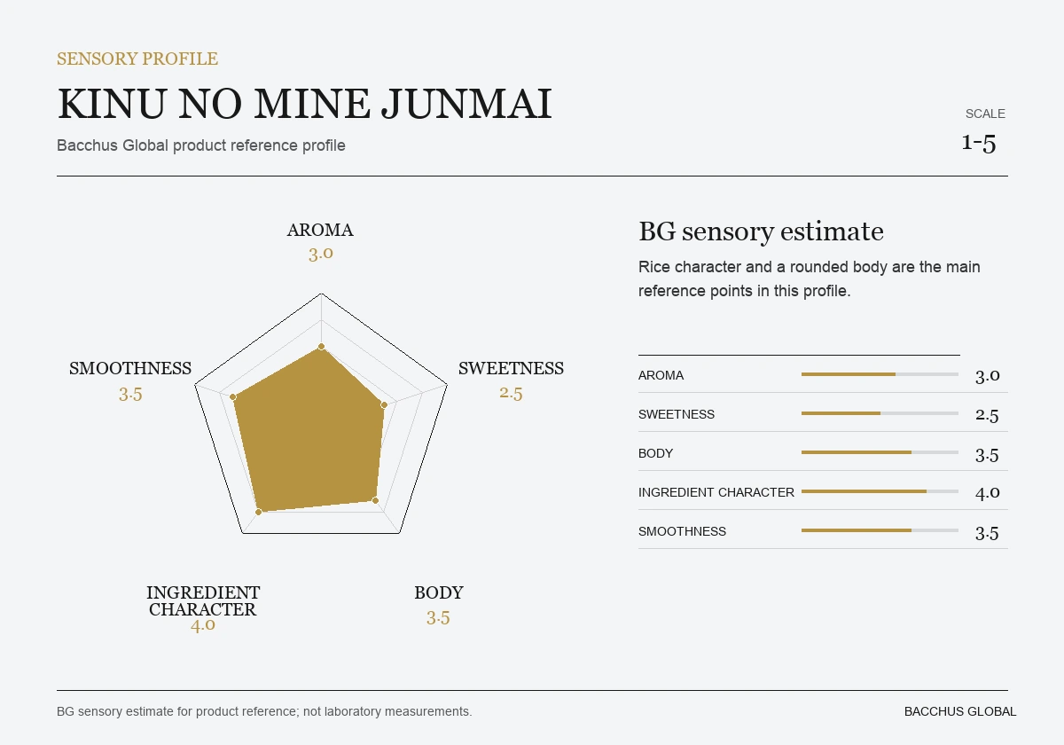 KINU NO MINE Junmai sensory profile chart by Bacchus Global