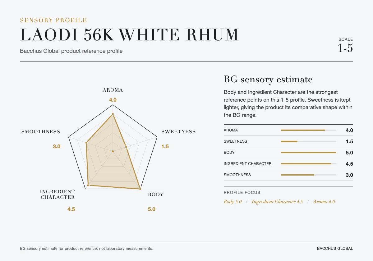 LAODI 56k White Rhum sensory profile chart by Bacchus Global