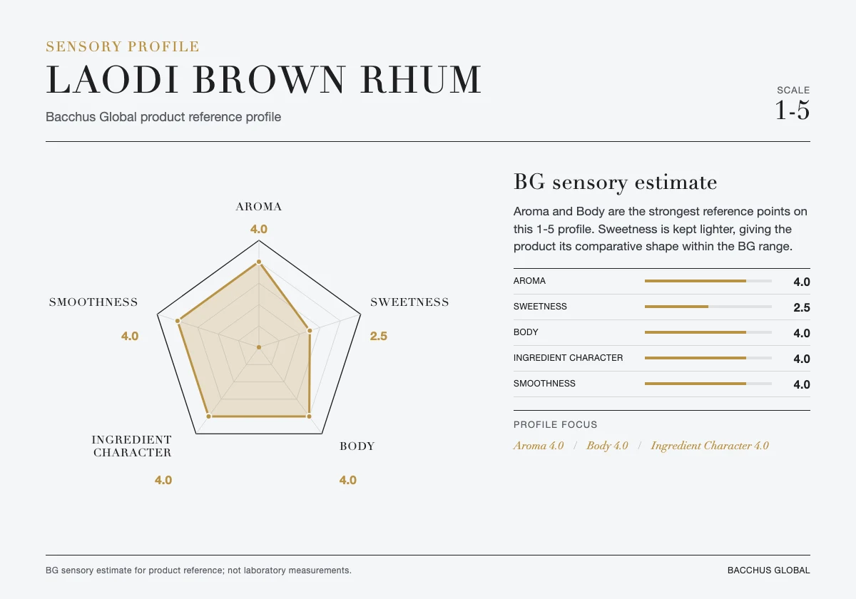 LAODI Brown Rhum sensory profile chart by Bacchus Global
