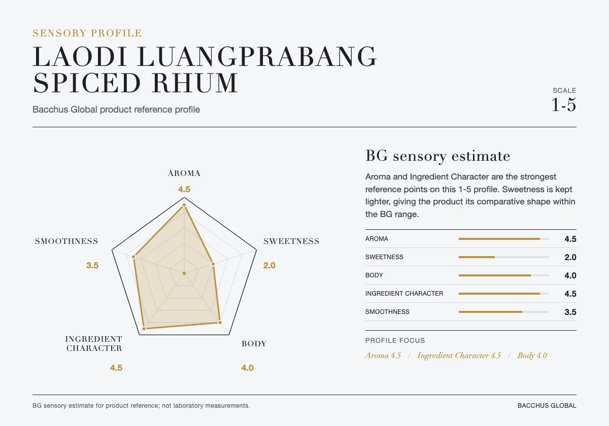 LAODI LUANGPRABANG Spiced Rhum sensory profile chart by Bacchus Global