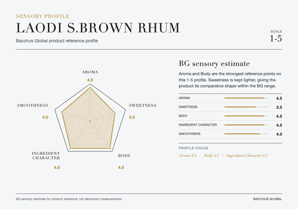 LAODI S.Brown Rhum sensory profile chart by Bacchus Global