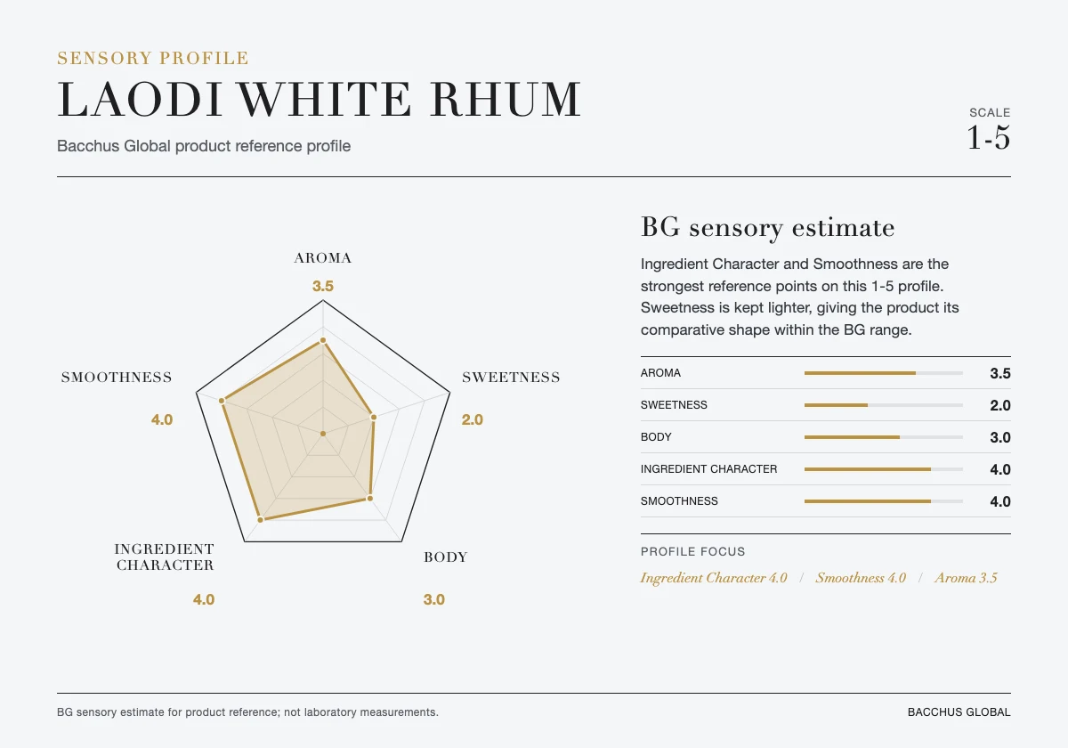 LAODI White Rhum sensory profile chart by Bacchus Global