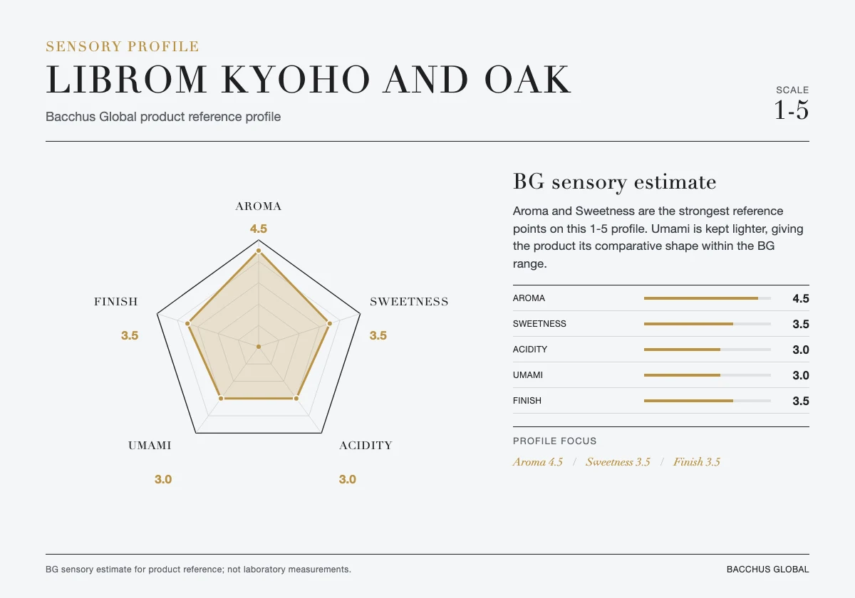 Sensory profile