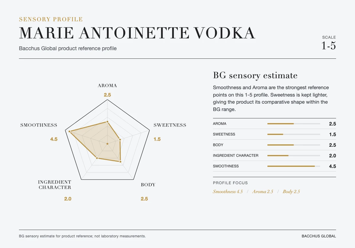 MARIE ANTOINETTE Vodka sensory profile chart by Bacchus Global