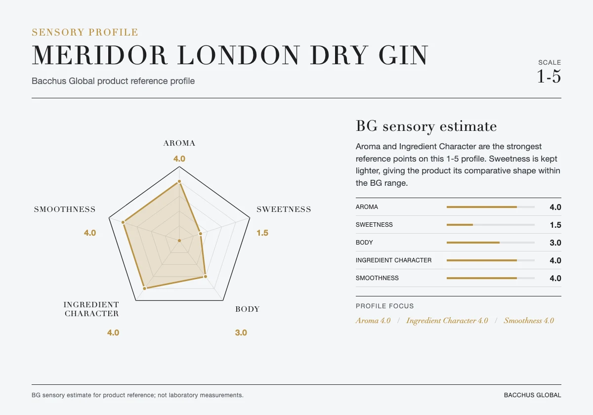 MERIDOR London Dry Gin sensory profile chart by Bacchus Global