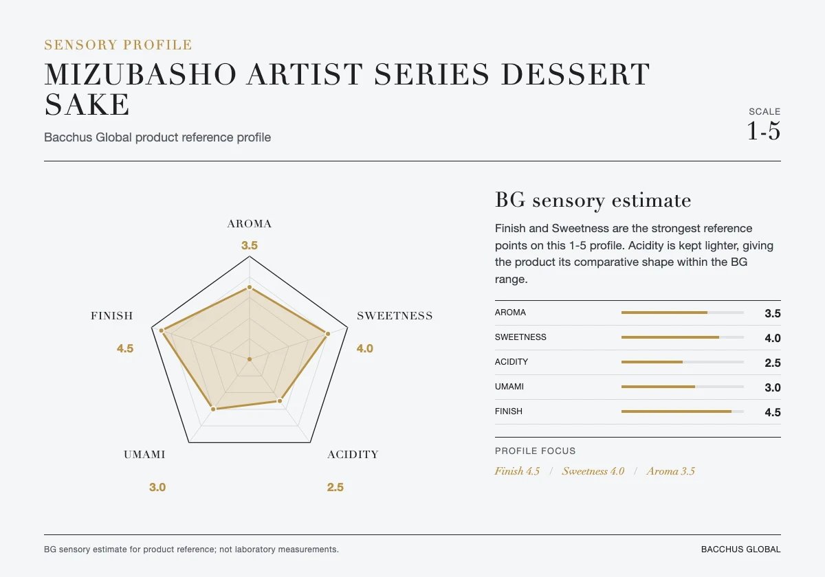 MIZUBASHO Artist Series Dessert Sake sensory profile chart by Bacchus Global