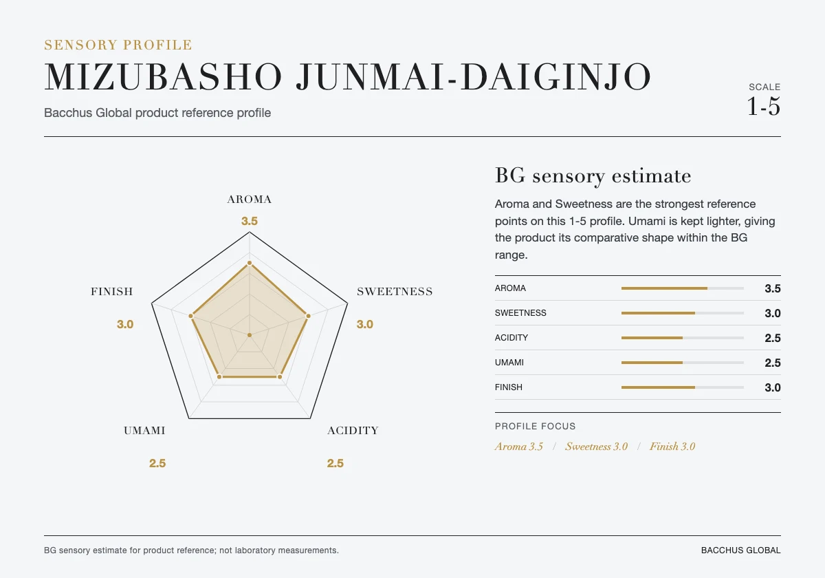 MIZUBASHO Junmai-Daiginjo sensory profile chart by Bacchus Global