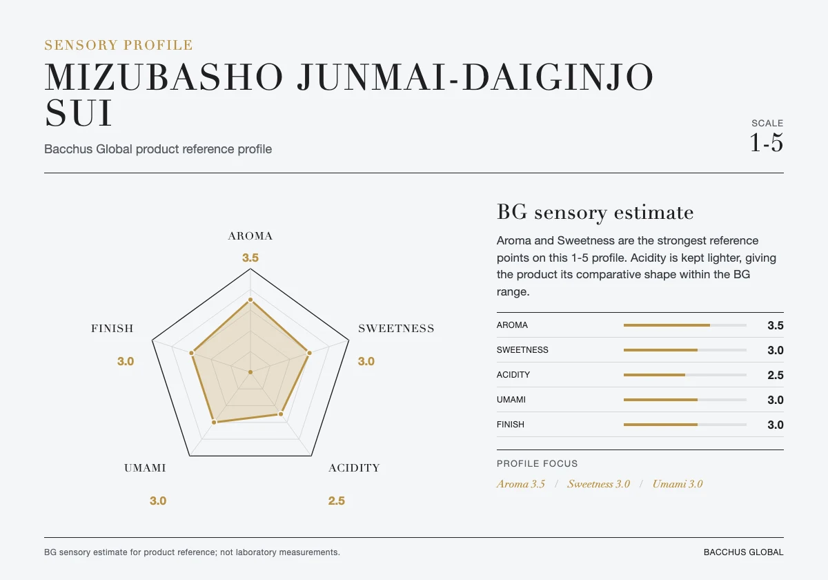 MIZUBASHO Junmai-Daiginjo Sui sensory profile chart by Bacchus Global