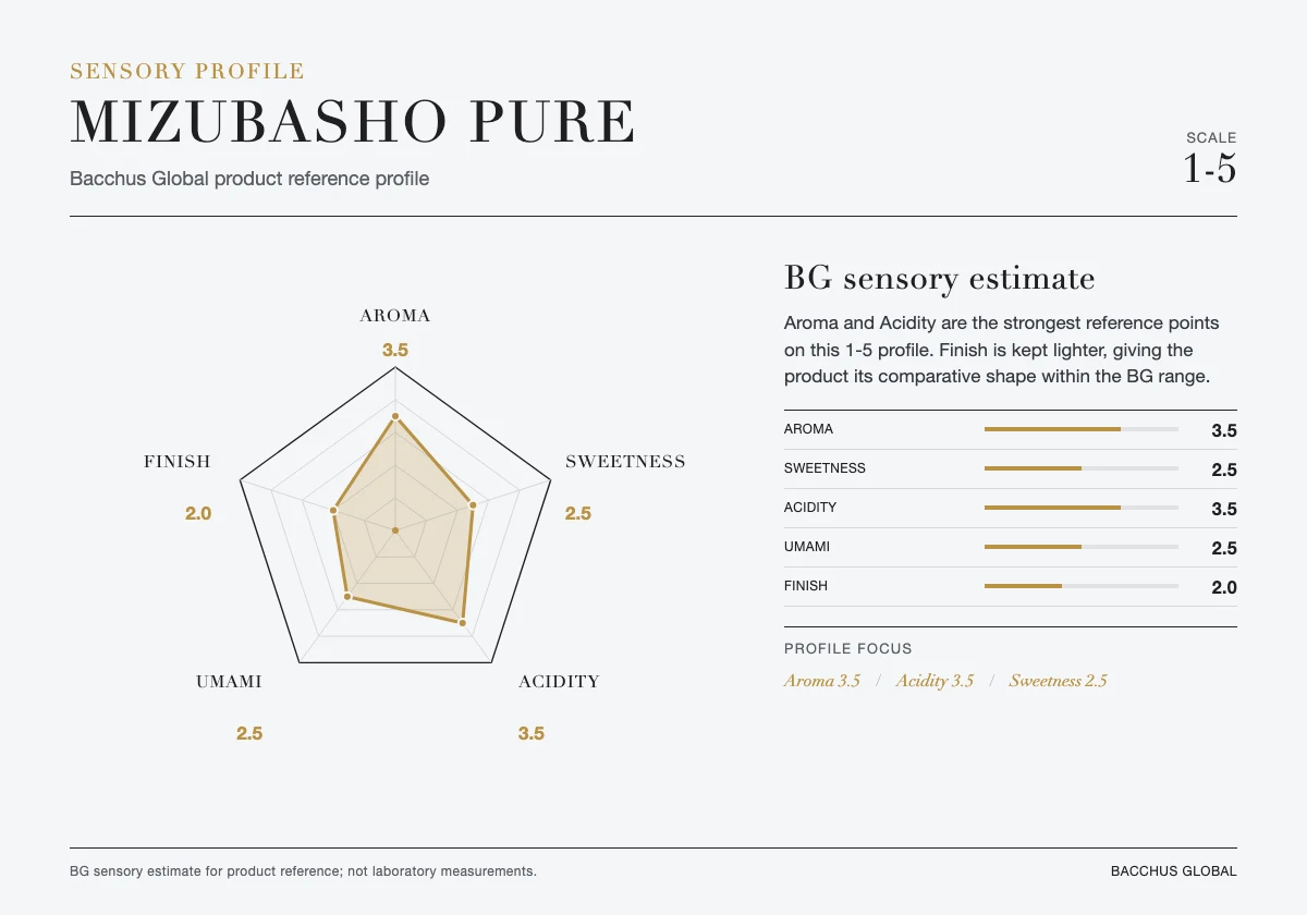 MIZUBASHO PURE sensory profile chart by Bacchus Global