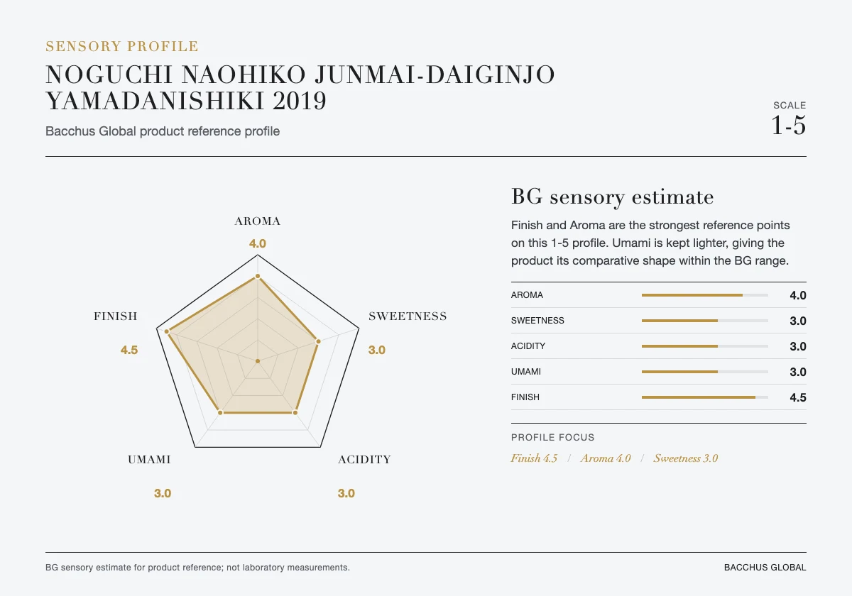Sensory profile