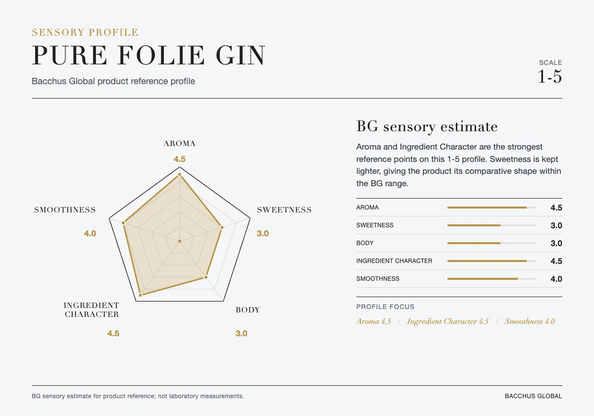 PURE FOLIE Gin sensory profile