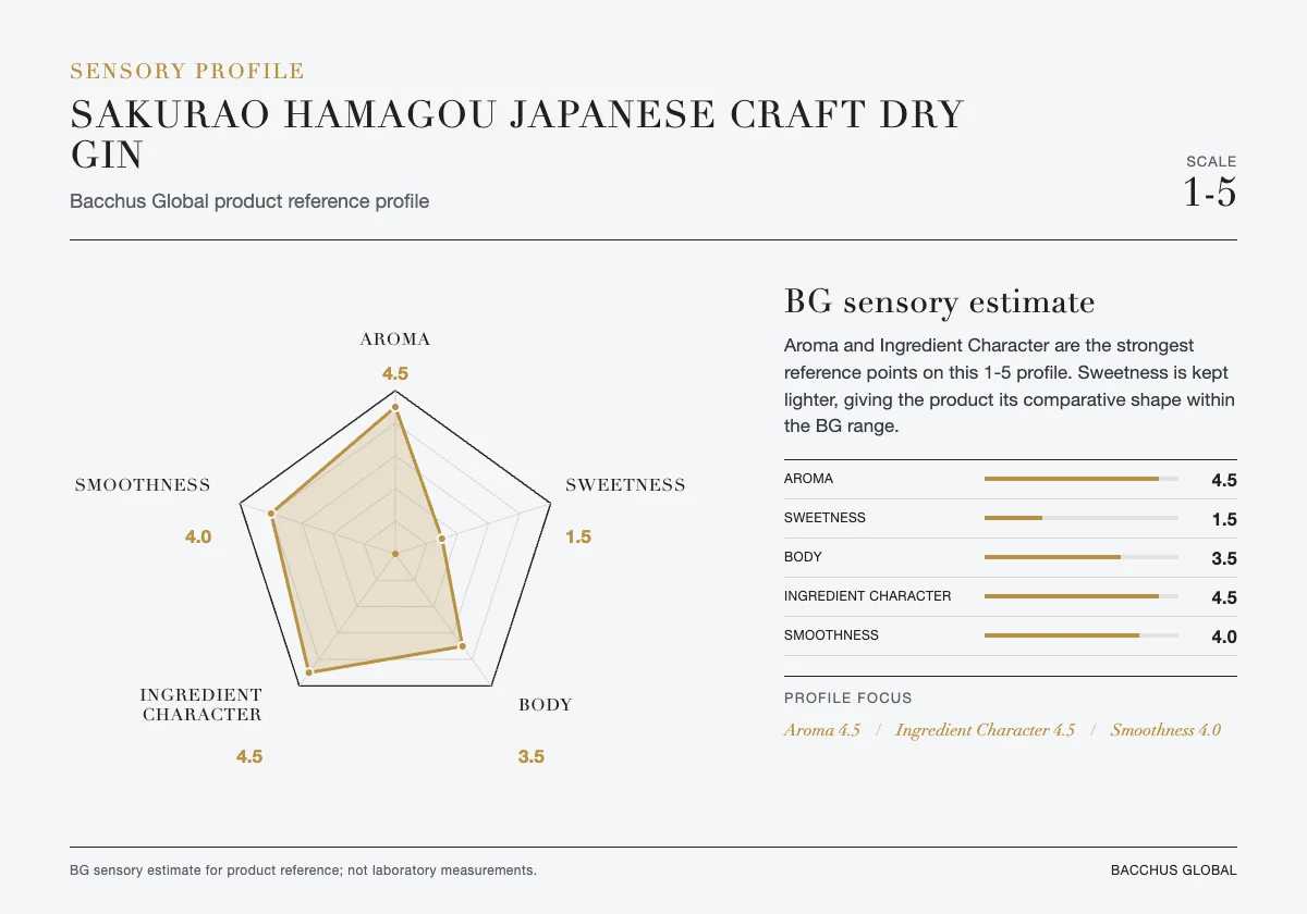 SAKURAO GIN HAMAGOU sensory profile
