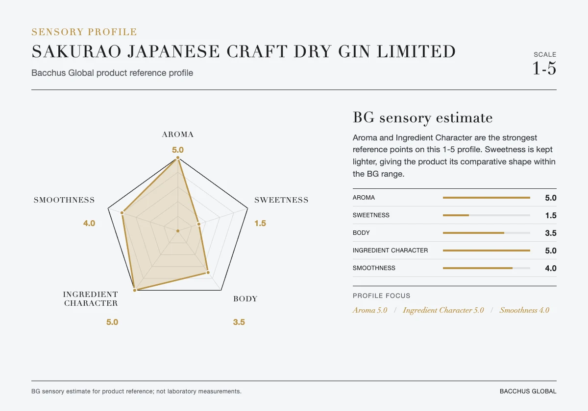 SAKURAO Japanese Craft Dry Gin Limited sensory profile