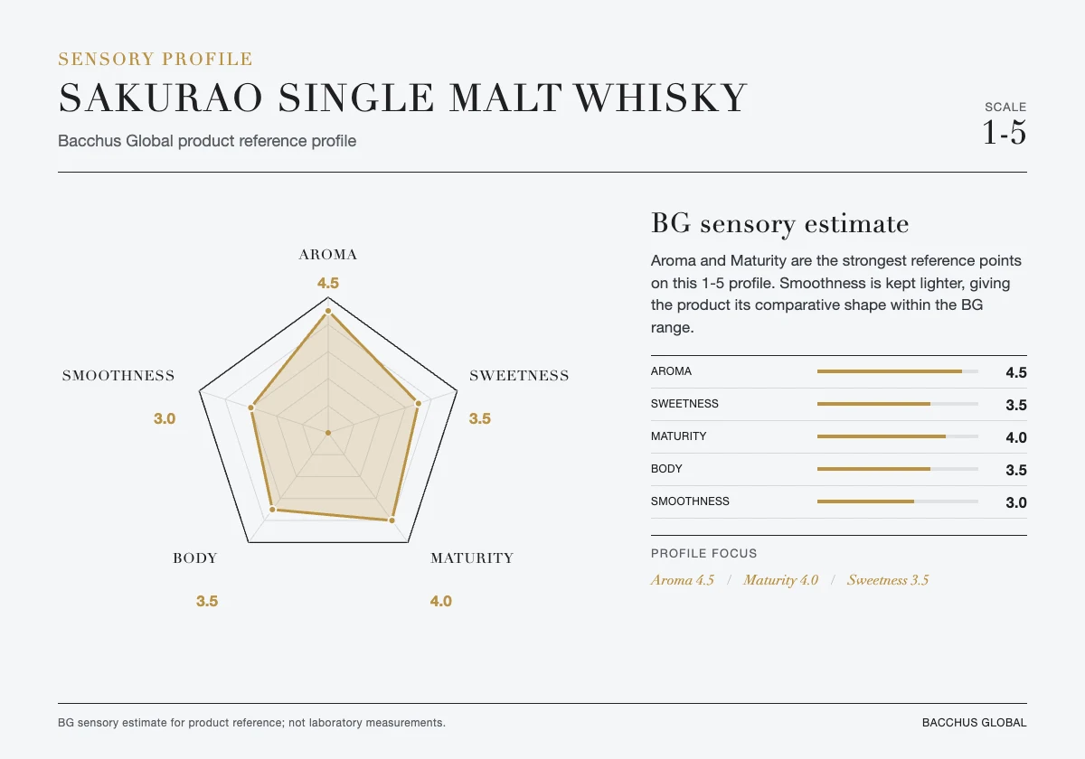 SAKURAO Single Malt Whisky sensory profile chart by Bacchus Global