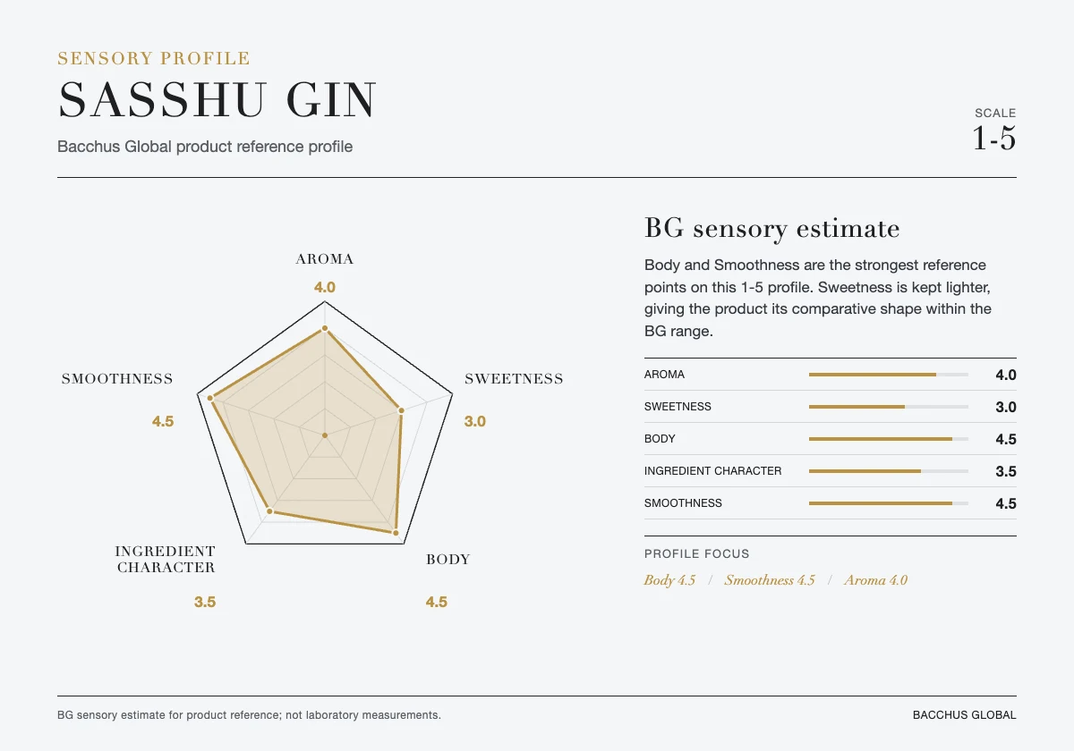 SASSHU GIN sensory profile chart by Bacchus Global