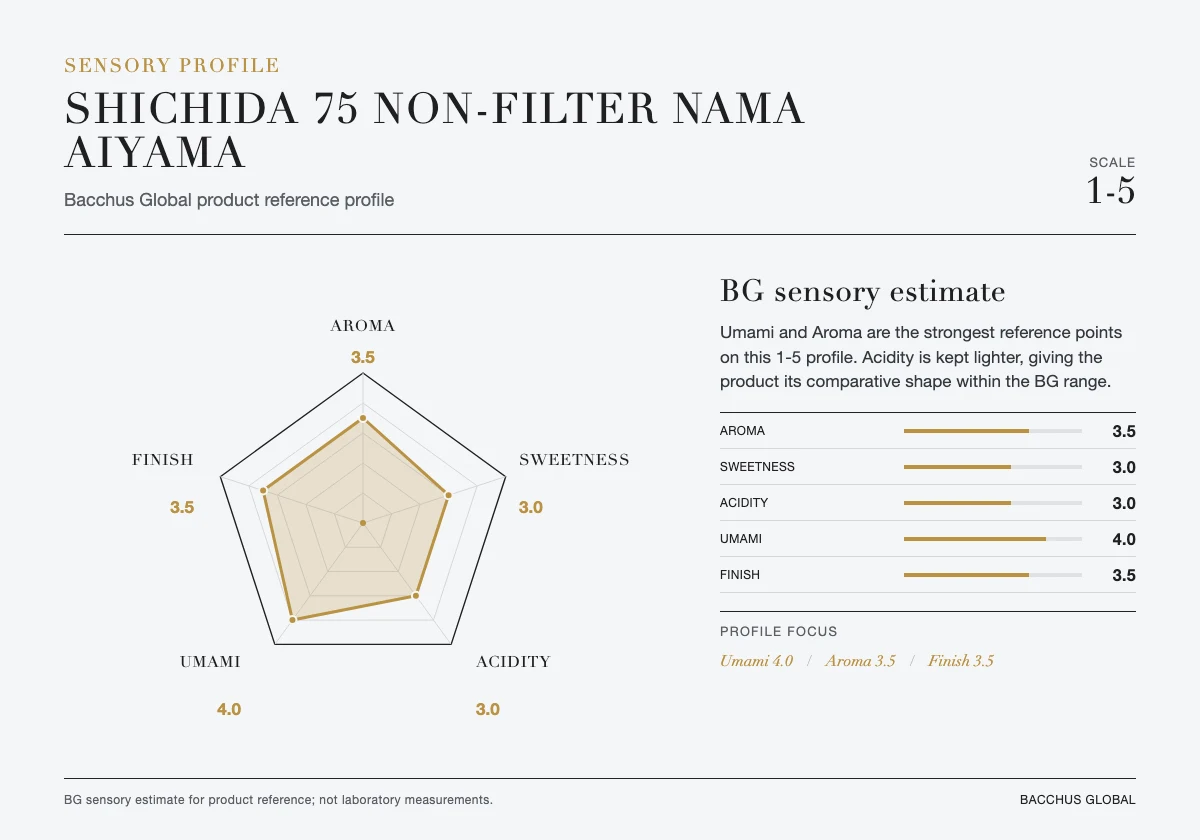 SHICHIDA 75 Non-filter Nama Aiyama sensory profile chart by Bacchus Global