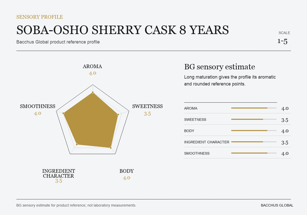 SOBA-OSHO Sherry Cask 8 Years Old sensory profile chart by Bacchus Global