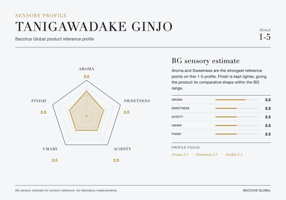 TANIGAWADAKE Ginjo sensory profile chart by Bacchus Global
