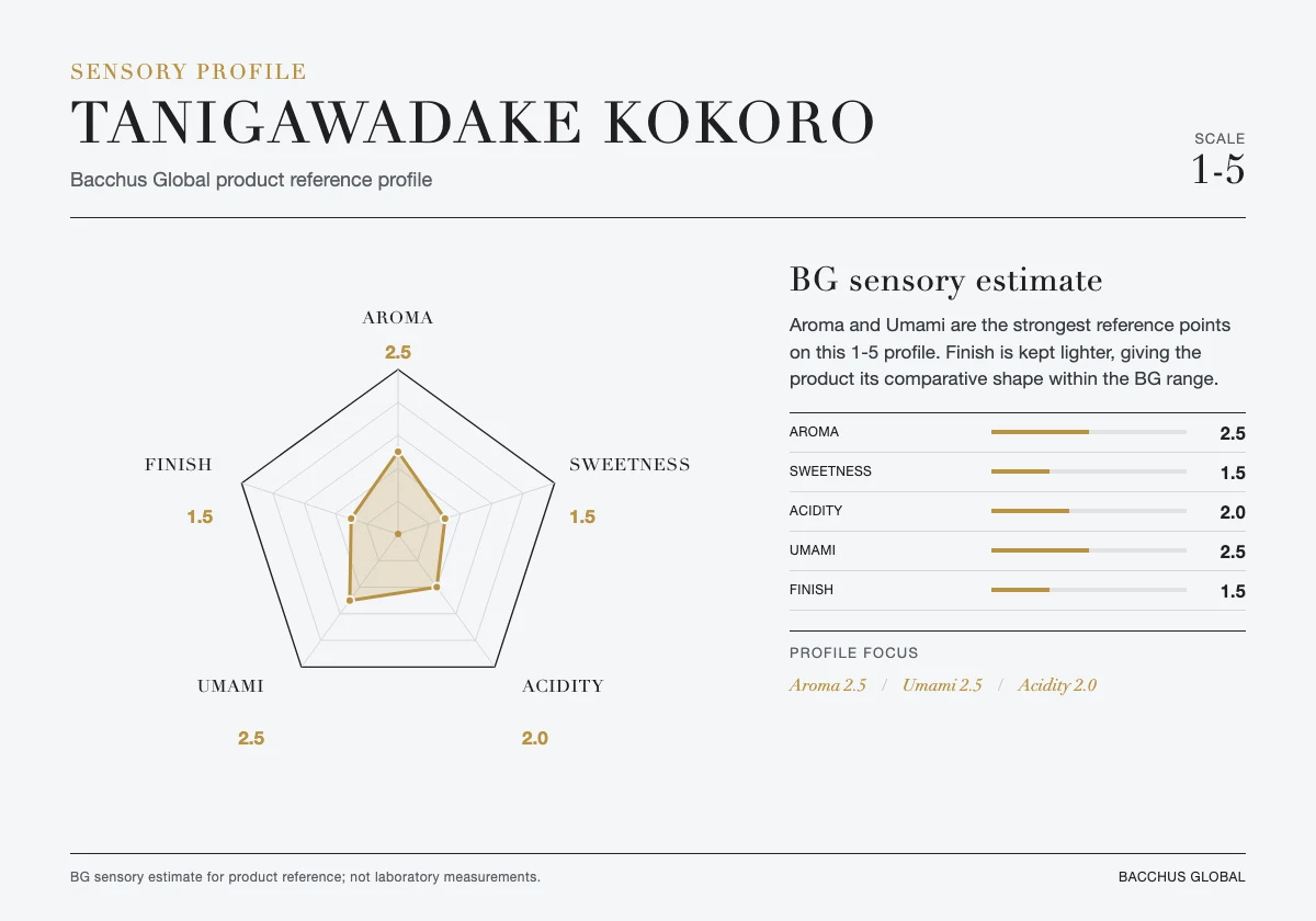 TANIGAWADAKE Kokoro sensory profile chart by Bacchus Global