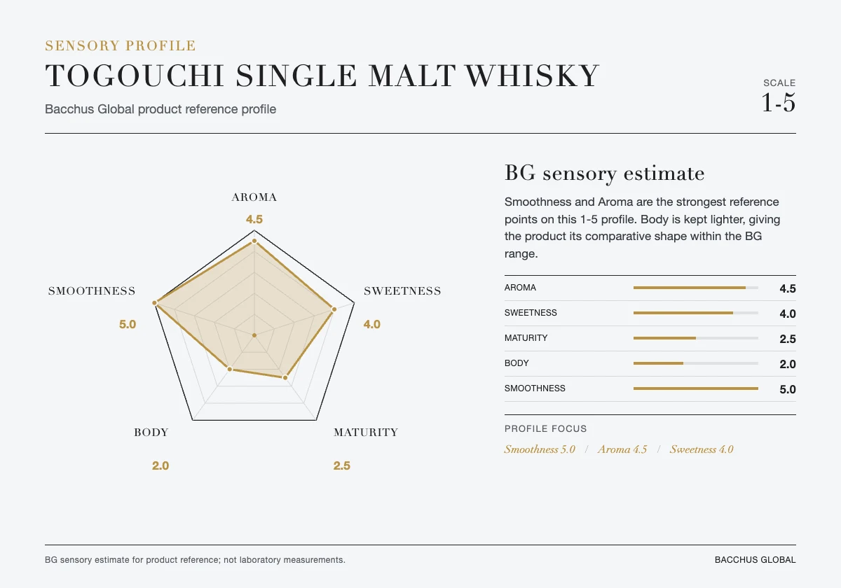 TOGOUCHI Single Malt Whisky sensory profile chart by Bacchus Global