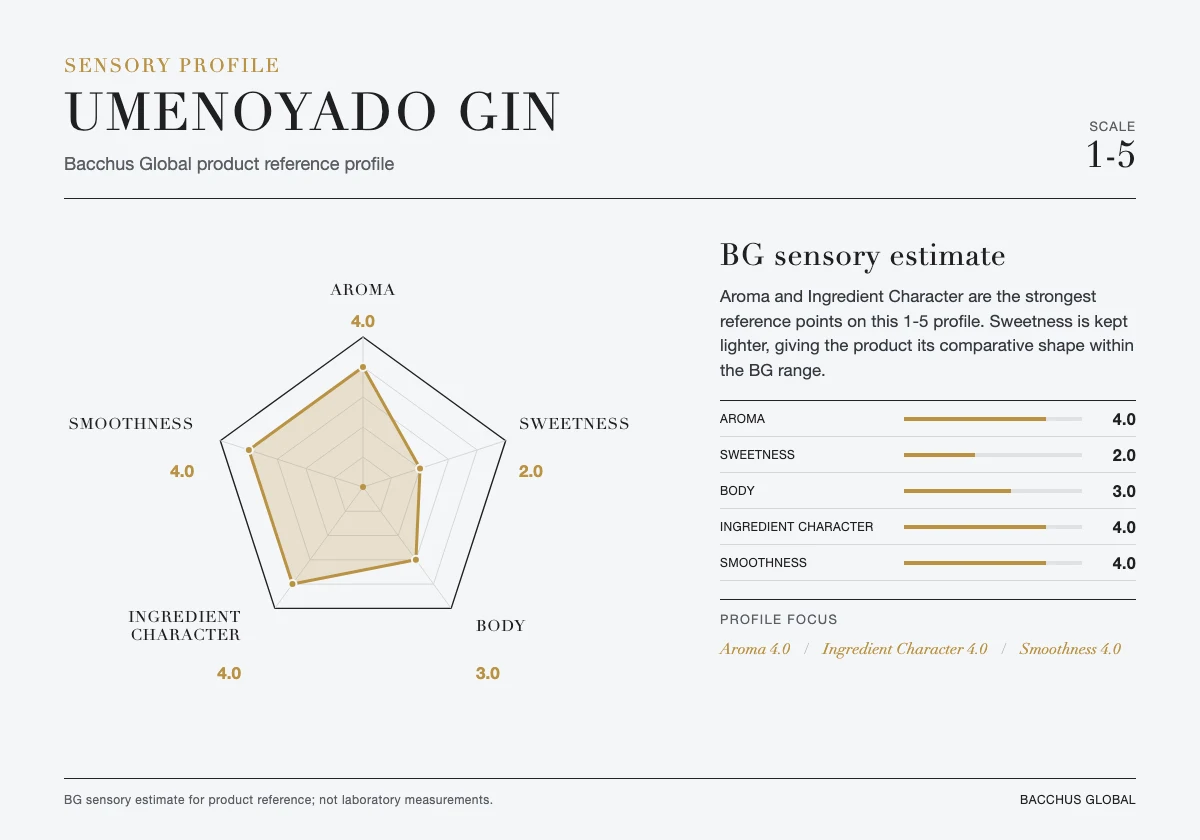 梅乃宿ジン sensory profile